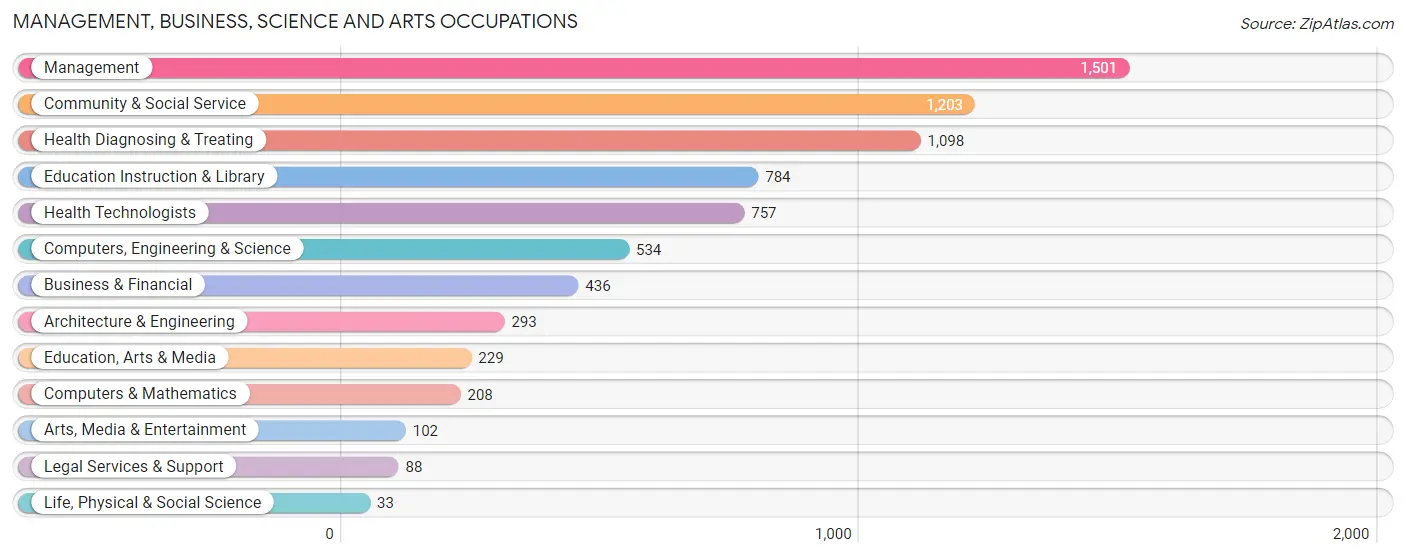 Management, Business, Science and Arts Occupations in Wells County