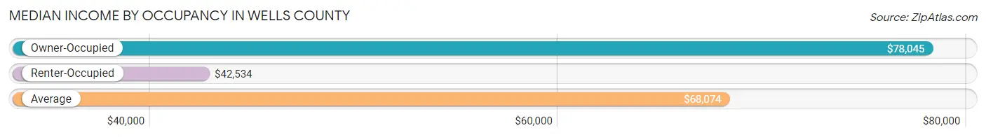 Median Income by Occupancy in Wells County