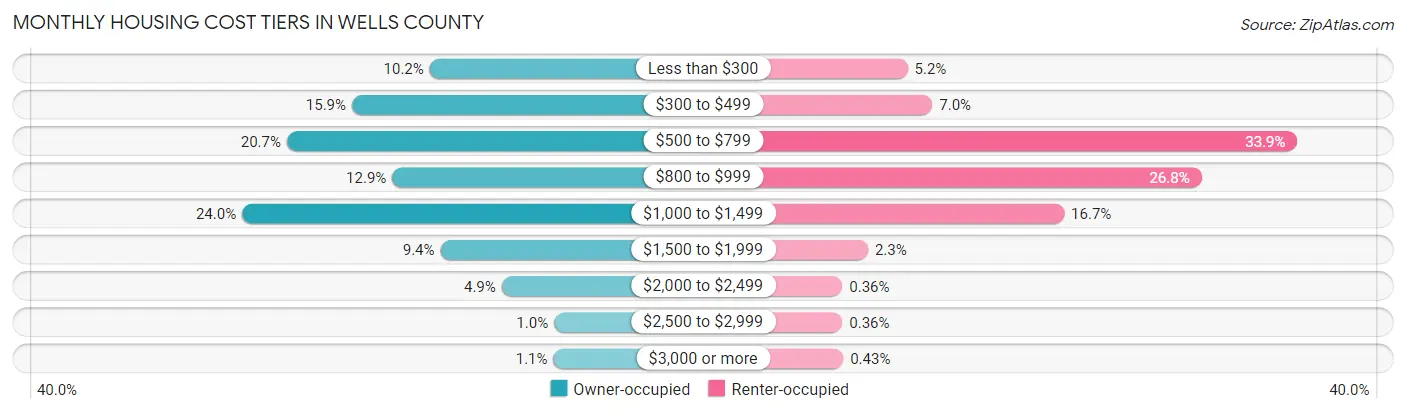 Monthly Housing Cost Tiers in Wells County