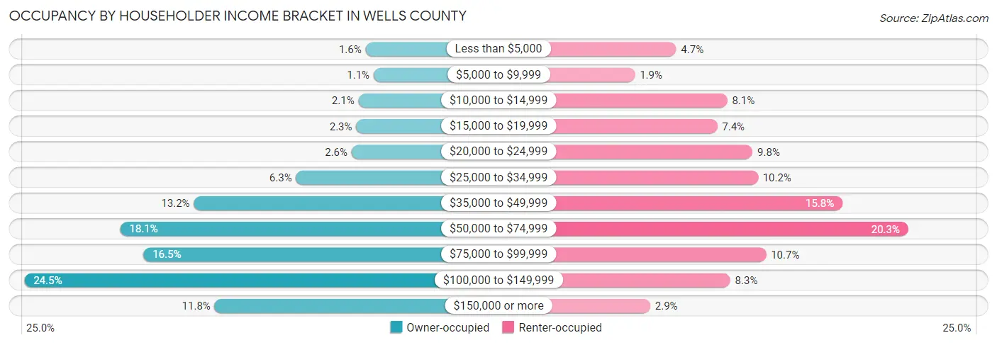 Occupancy by Householder Income Bracket in Wells County