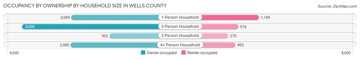 Occupancy by Ownership by Household Size in Wells County