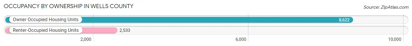 Occupancy by Ownership in Wells County