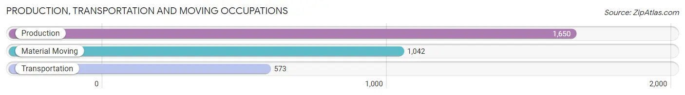 Production, Transportation and Moving Occupations in Wells County