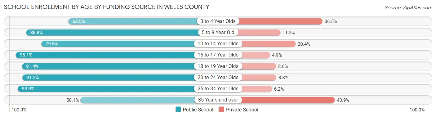 School Enrollment by Age by Funding Source in Wells County