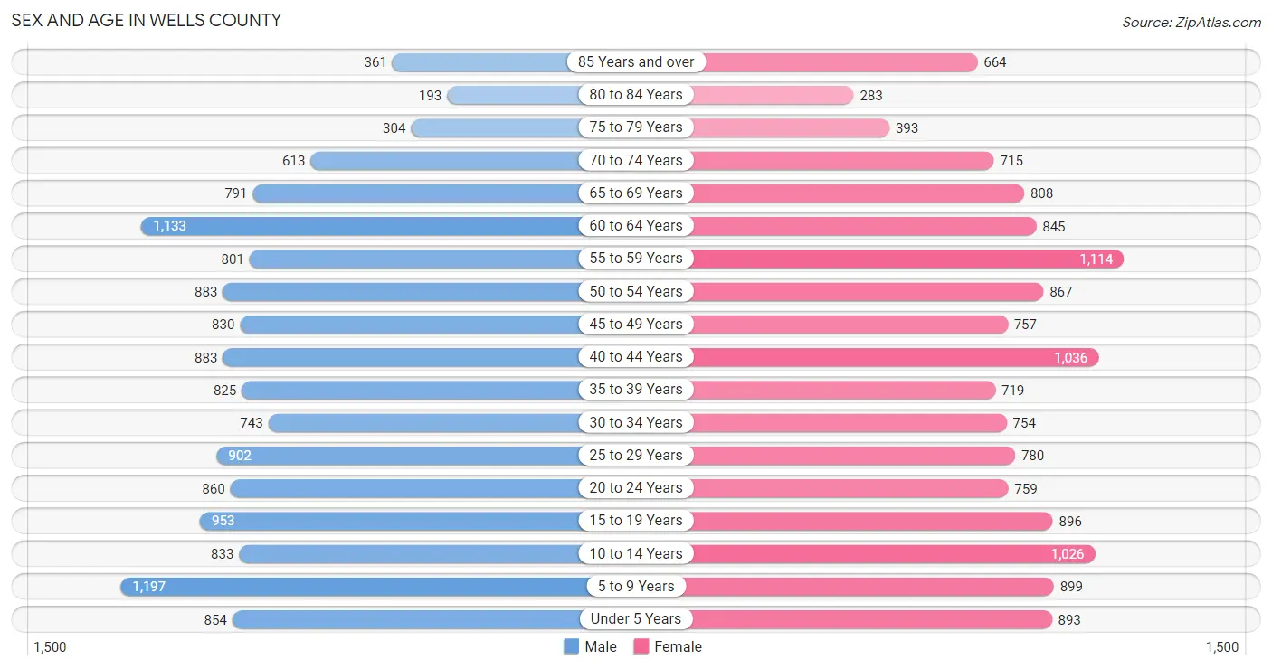 Sex and Age in Wells County