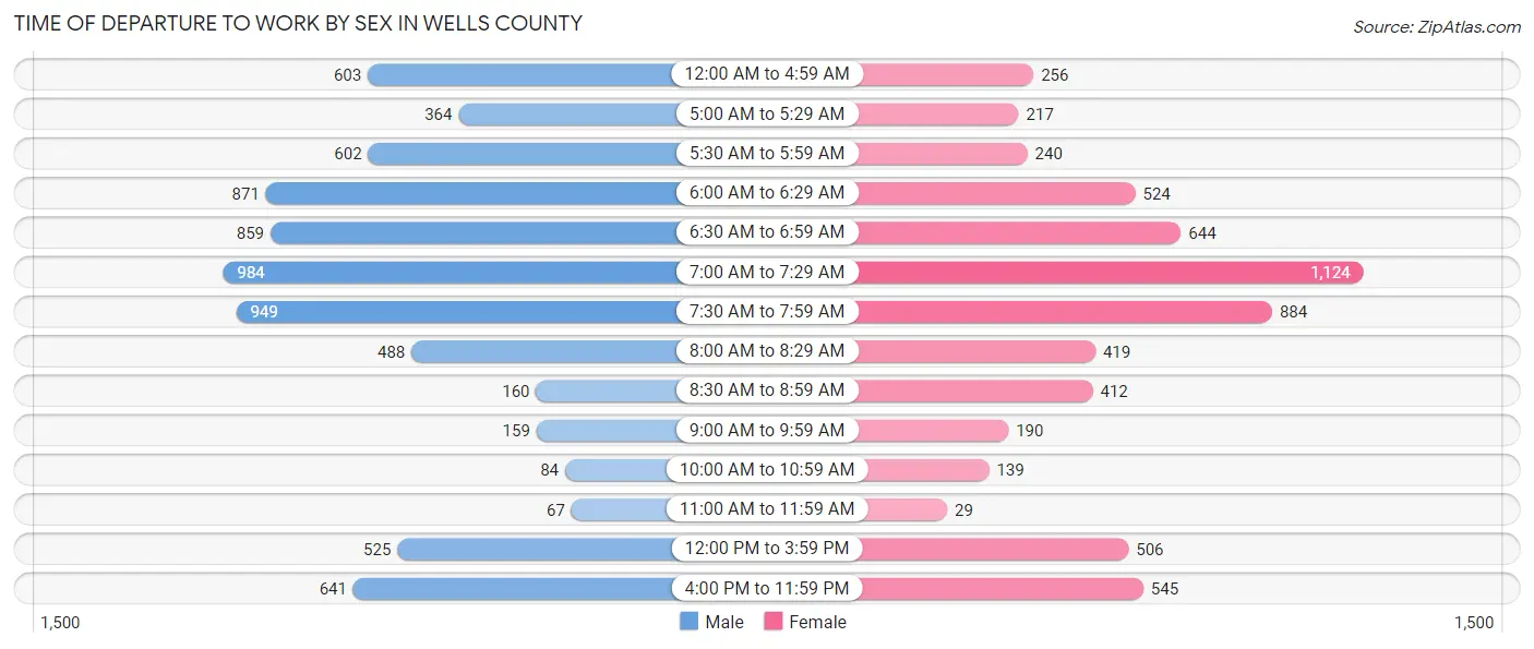 Time of Departure to Work by Sex in Wells County