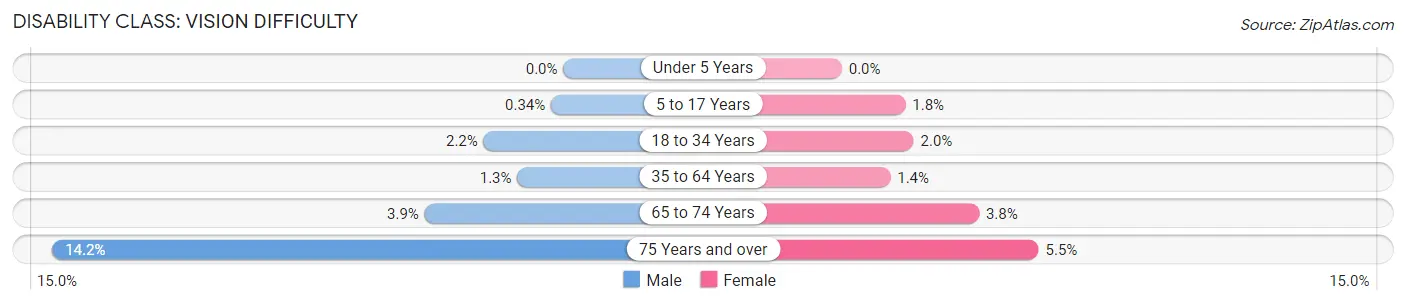 Disability in Wells County: <span>Vision Difficulty</span>