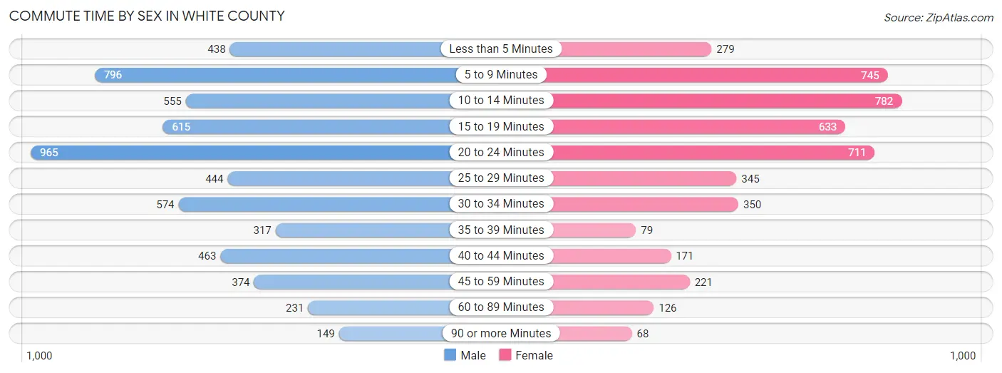 Commute Time by Sex in White County