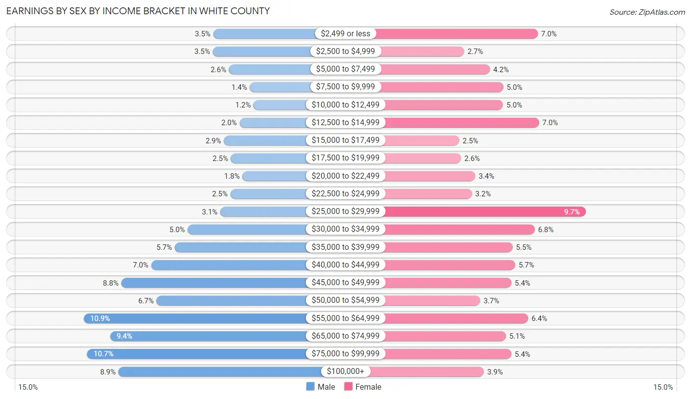 Earnings by Sex by Income Bracket in White County