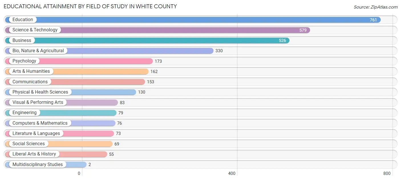 Educational Attainment by Field of Study in White County