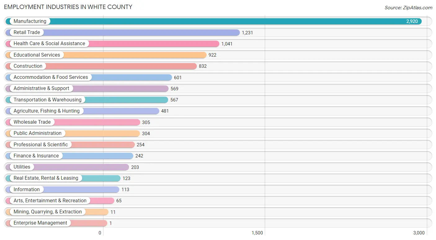 Employment Industries in White County