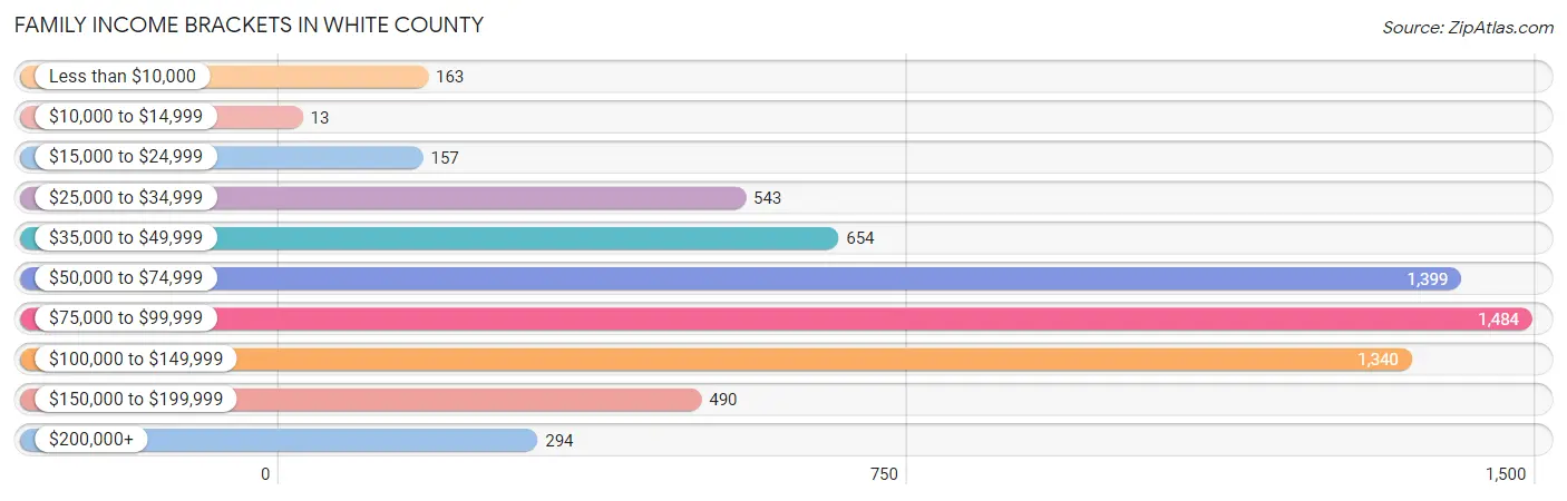 Family Income Brackets in White County