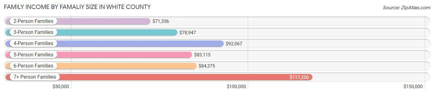 Family Income by Famaliy Size in White County