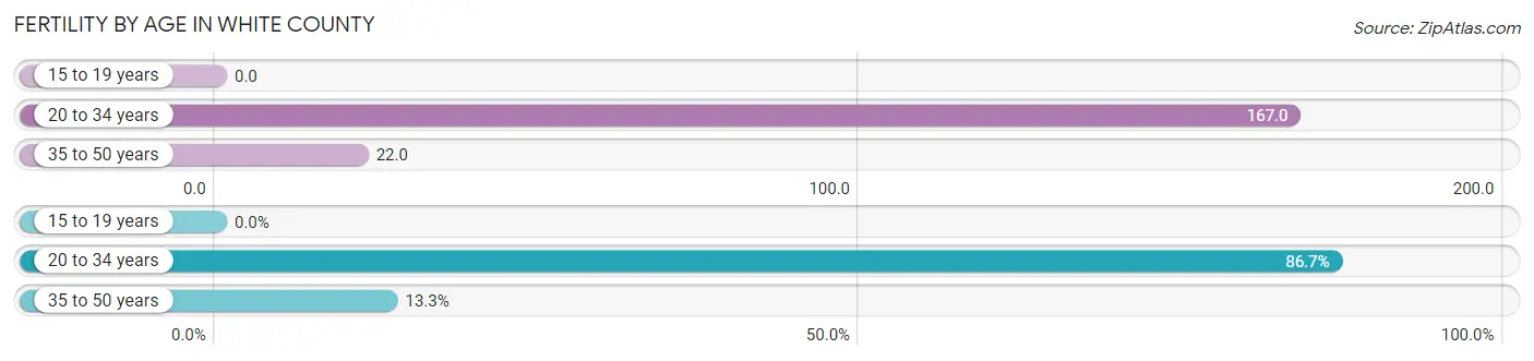 Female Fertility by Age in White County