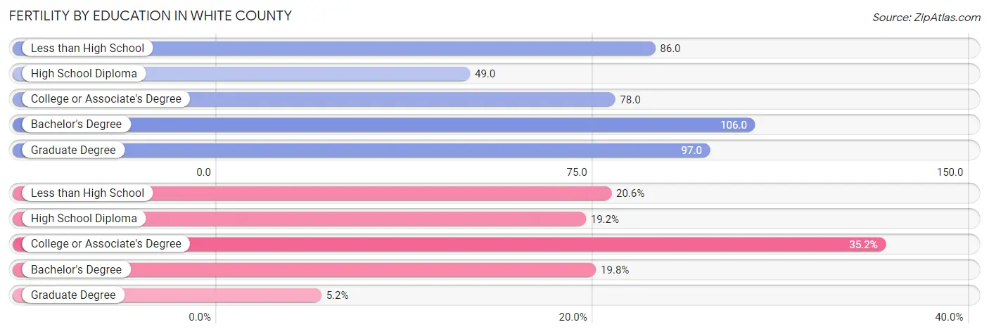 Female Fertility by Education Attainment in White County