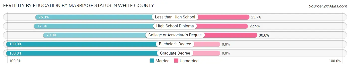 Female Fertility by Education by Marriage Status in White County