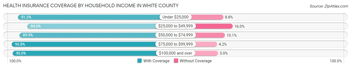 Health Insurance Coverage by Household Income in White County