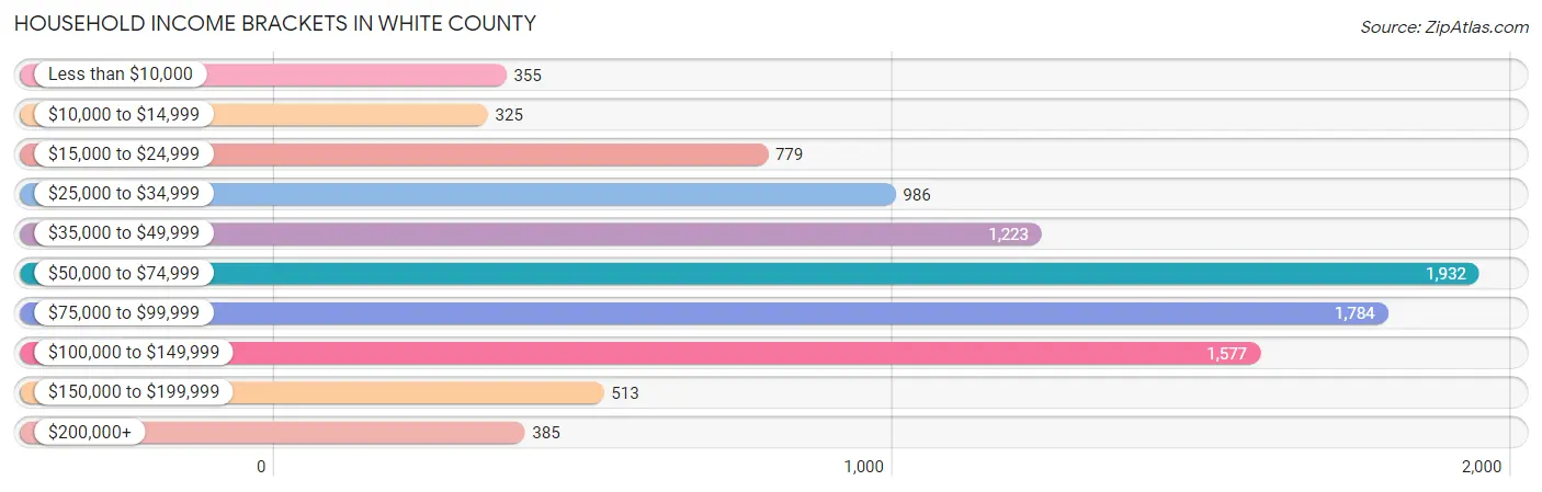 Household Income Brackets in White County