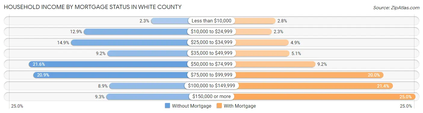 Household Income by Mortgage Status in White County