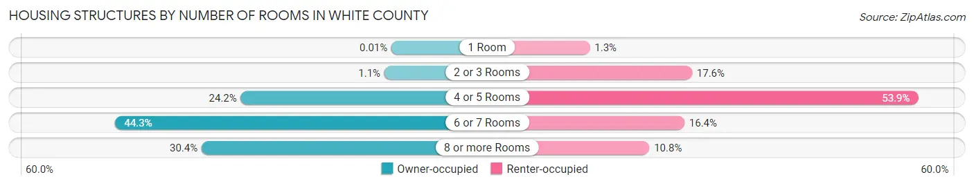 Housing Structures by Number of Rooms in White County