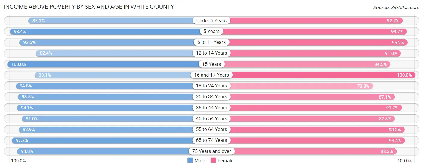 Income Above Poverty by Sex and Age in White County