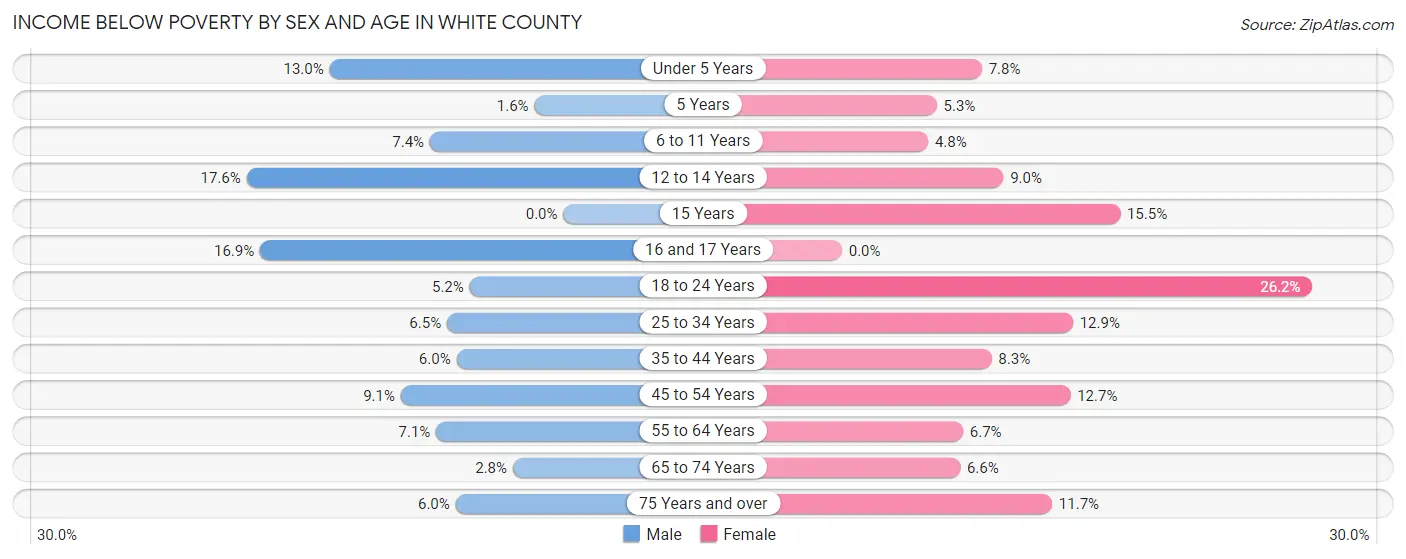 Income Below Poverty by Sex and Age in White County