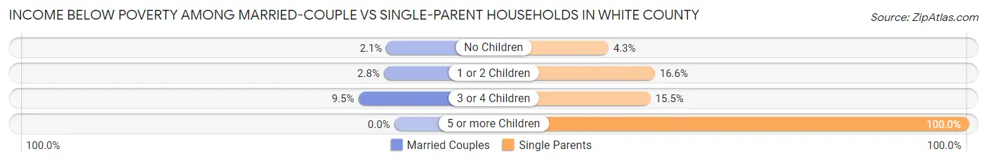 Income Below Poverty Among Married-Couple vs Single-Parent Households in White County