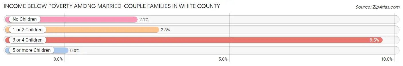 Income Below Poverty Among Married-Couple Families in White County