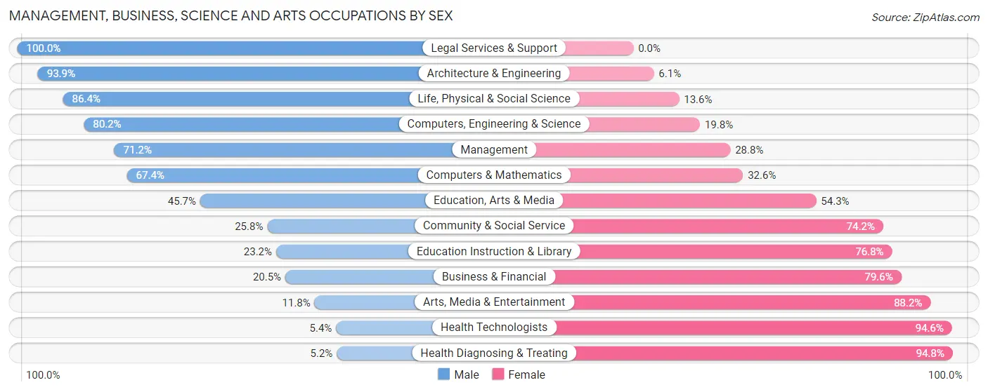 Management, Business, Science and Arts Occupations by Sex in White County