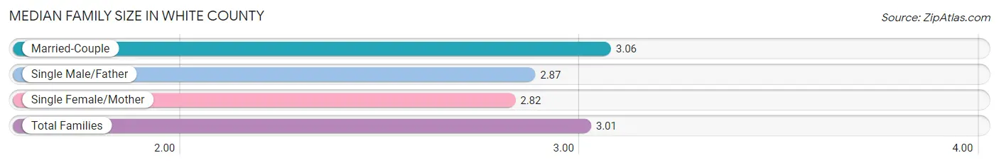 Median Family Size in White County