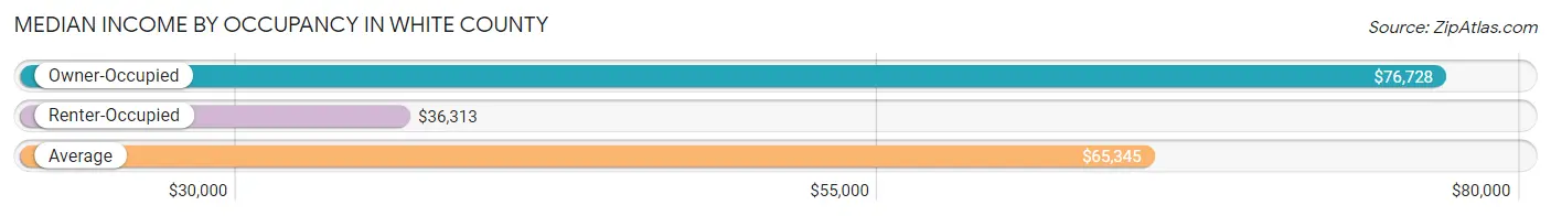 Median Income by Occupancy in White County