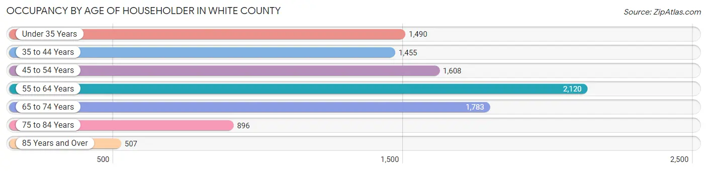 Occupancy by Age of Householder in White County