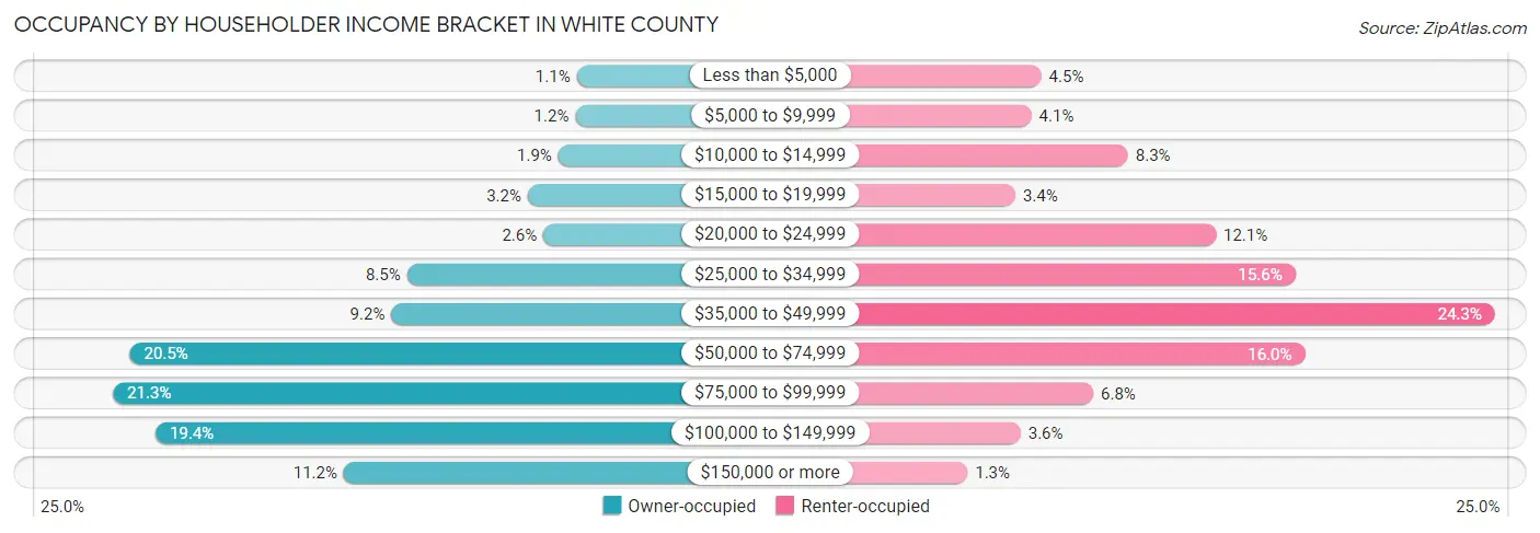 Occupancy by Householder Income Bracket in White County