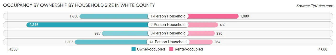 Occupancy by Ownership by Household Size in White County