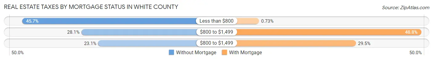 Real Estate Taxes by Mortgage Status in White County