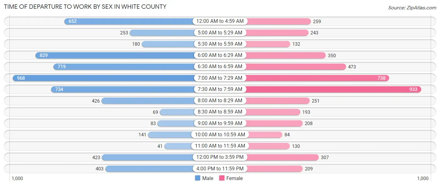 Time of Departure to Work by Sex in White County