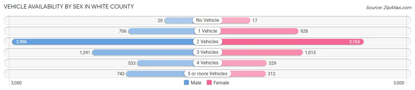 Vehicle Availability by Sex in White County