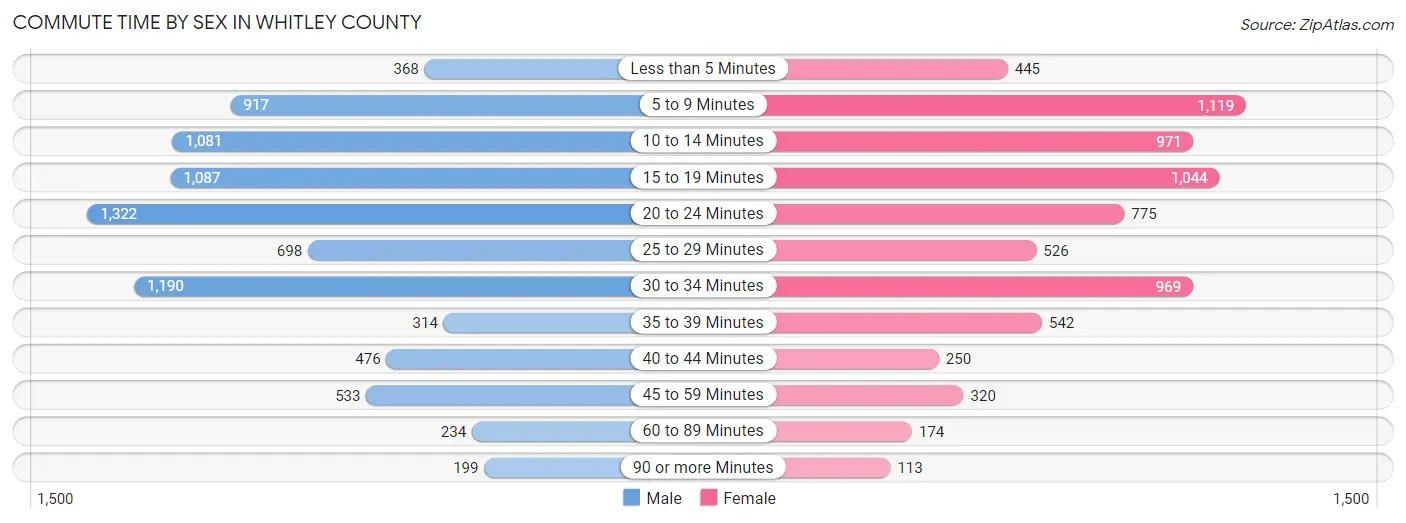 Commute Time by Sex in Whitley County