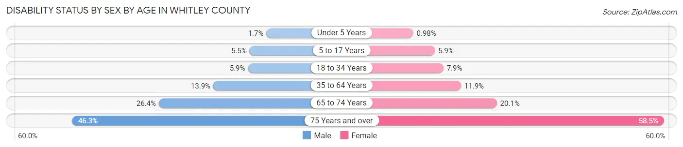 Disability Status by Sex by Age in Whitley County