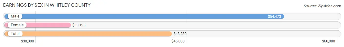 Earnings by Sex in Whitley County