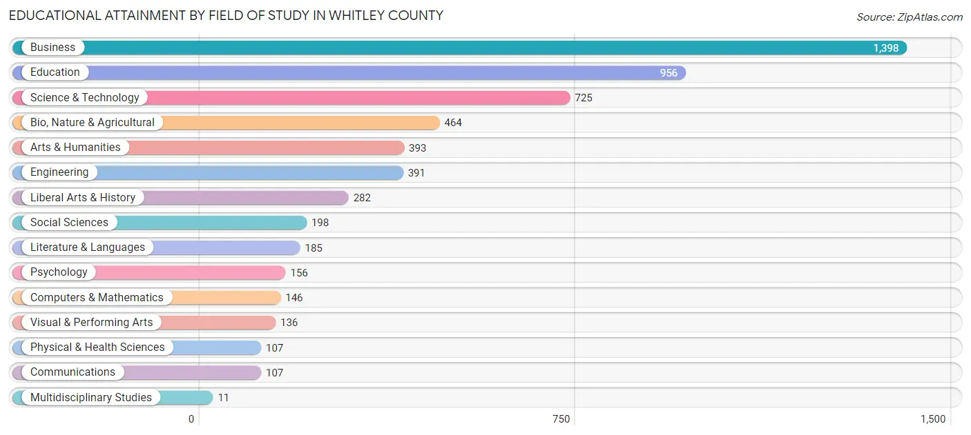 Educational Attainment by Field of Study in Whitley County