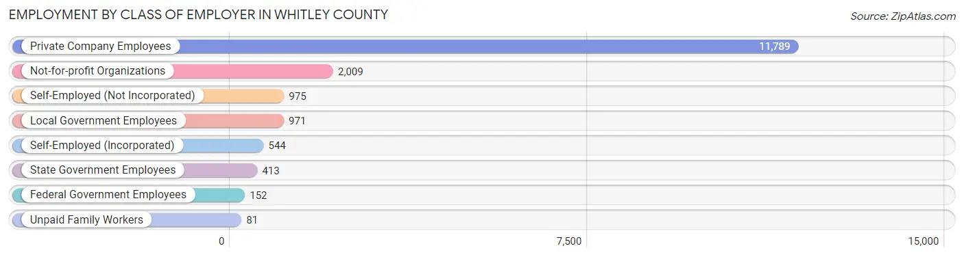 Employment by Class of Employer in Whitley County