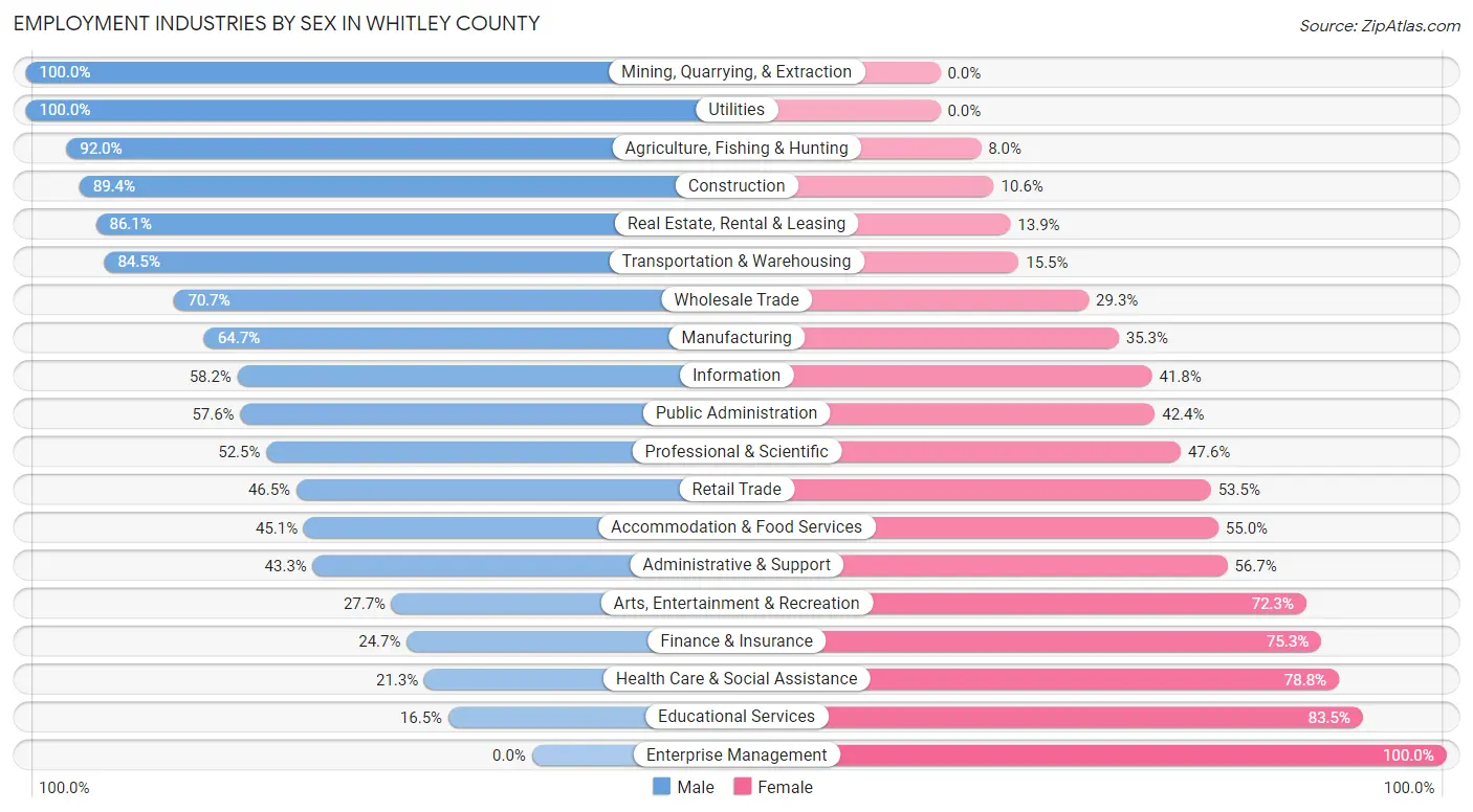 Employment Industries by Sex in Whitley County