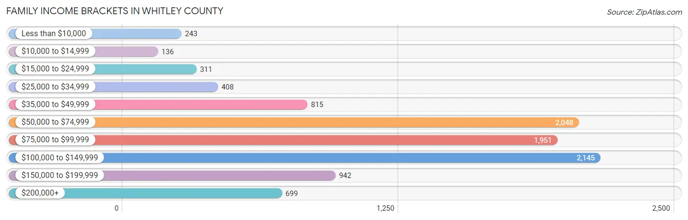 Family Income Brackets in Whitley County