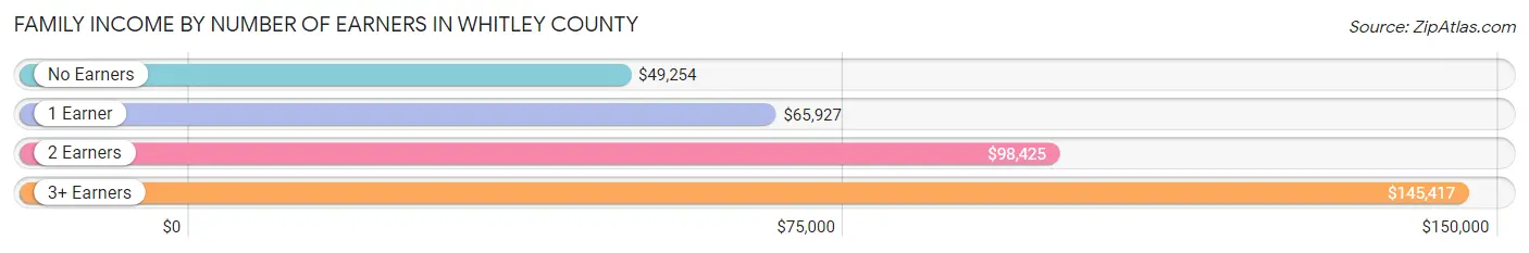 Family Income by Number of Earners in Whitley County