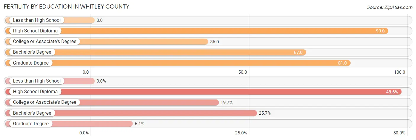 Female Fertility by Education Attainment in Whitley County