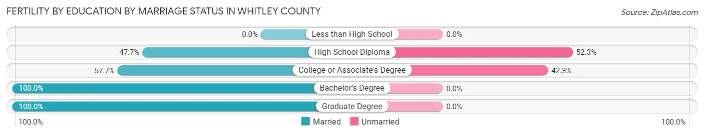 Female Fertility by Education by Marriage Status in Whitley County