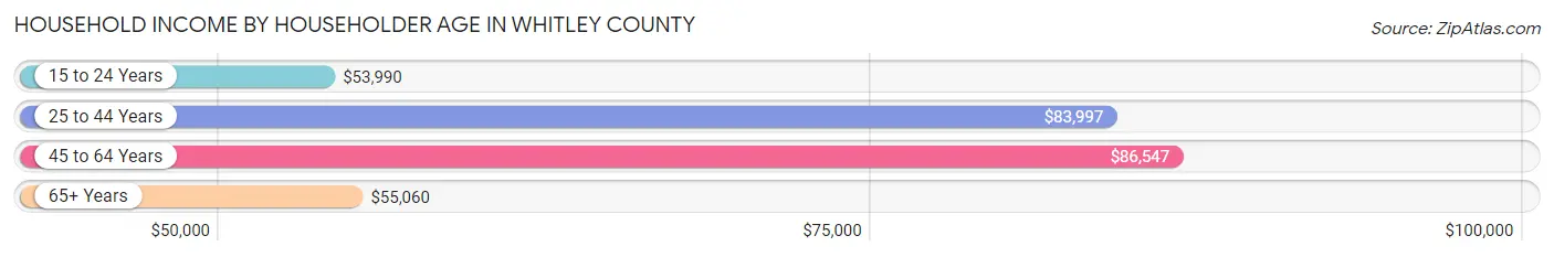 Household Income by Householder Age in Whitley County