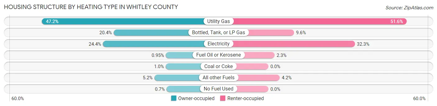 Housing Structure by Heating Type in Whitley County