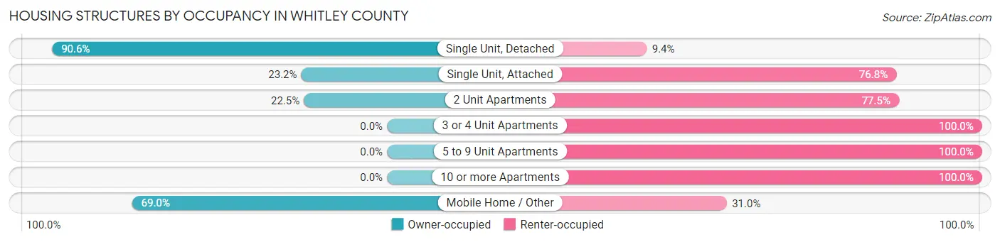 Housing Structures by Occupancy in Whitley County